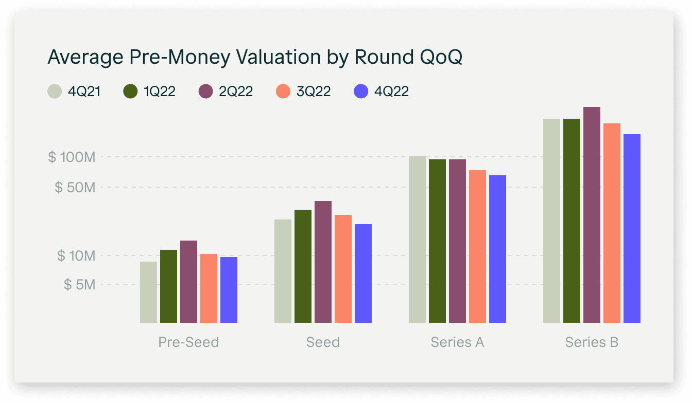 average pre-money valuation by round