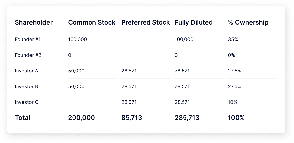 sample cap table after stock pu