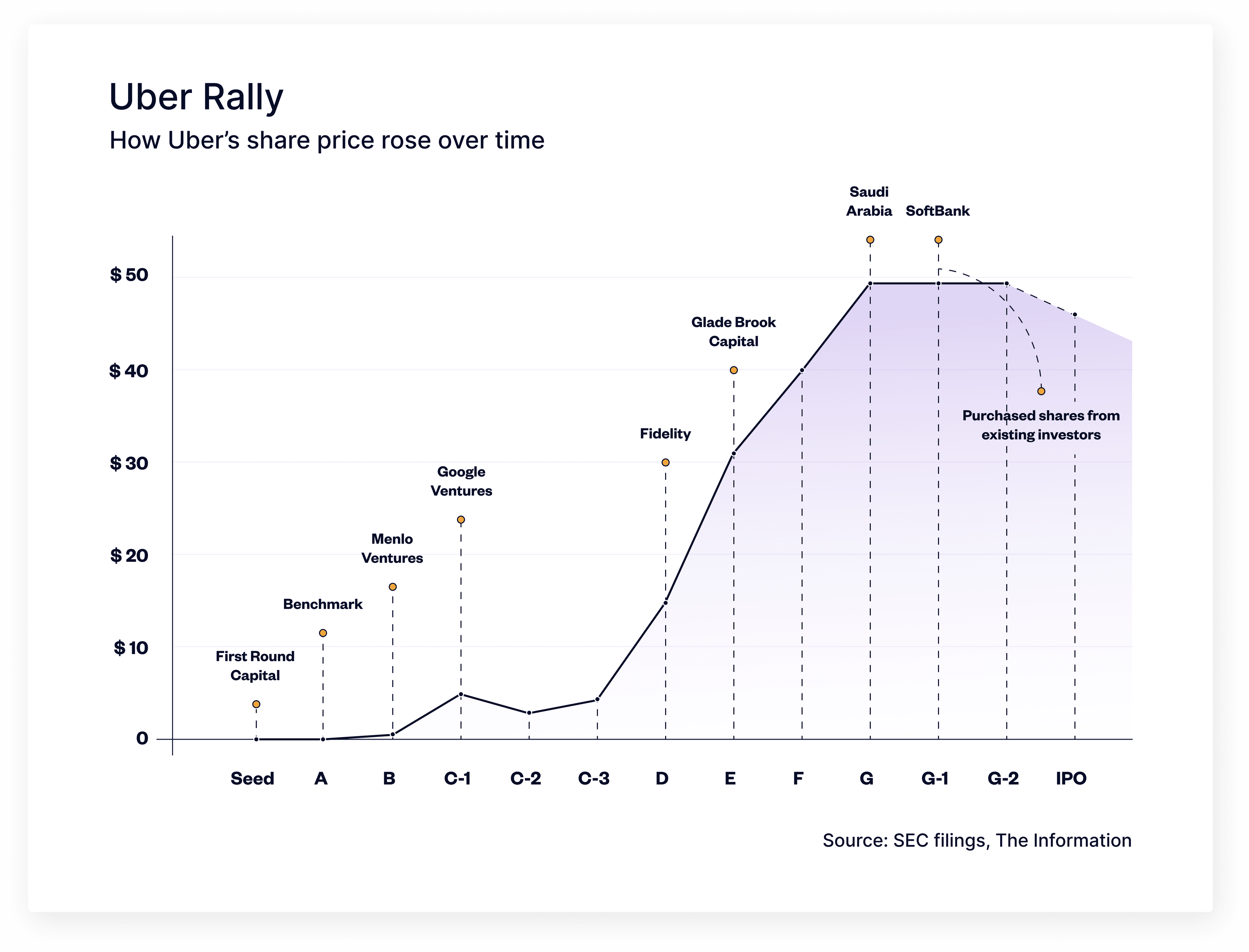 how uber's share price rose over time