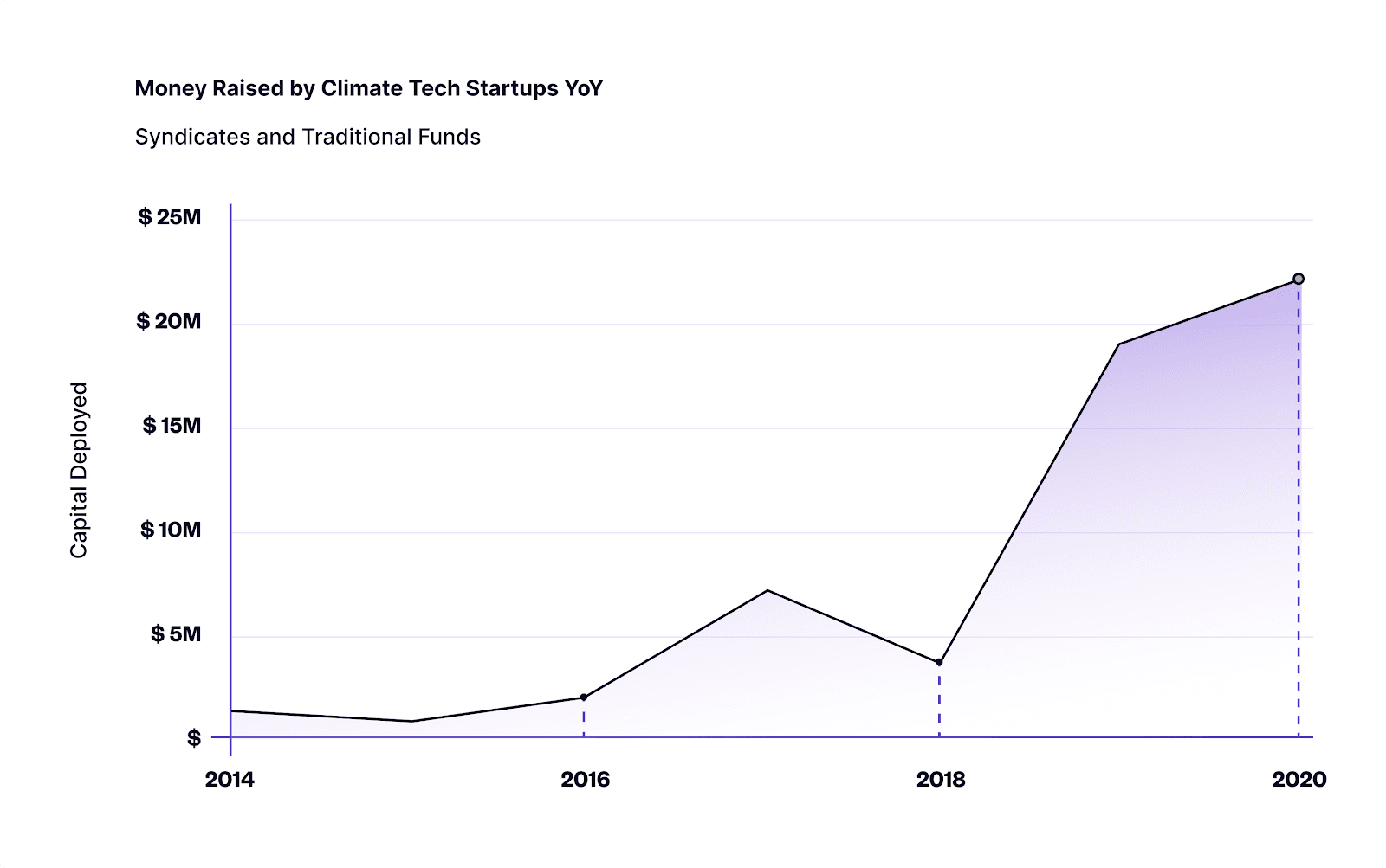 angellist climate tech investment