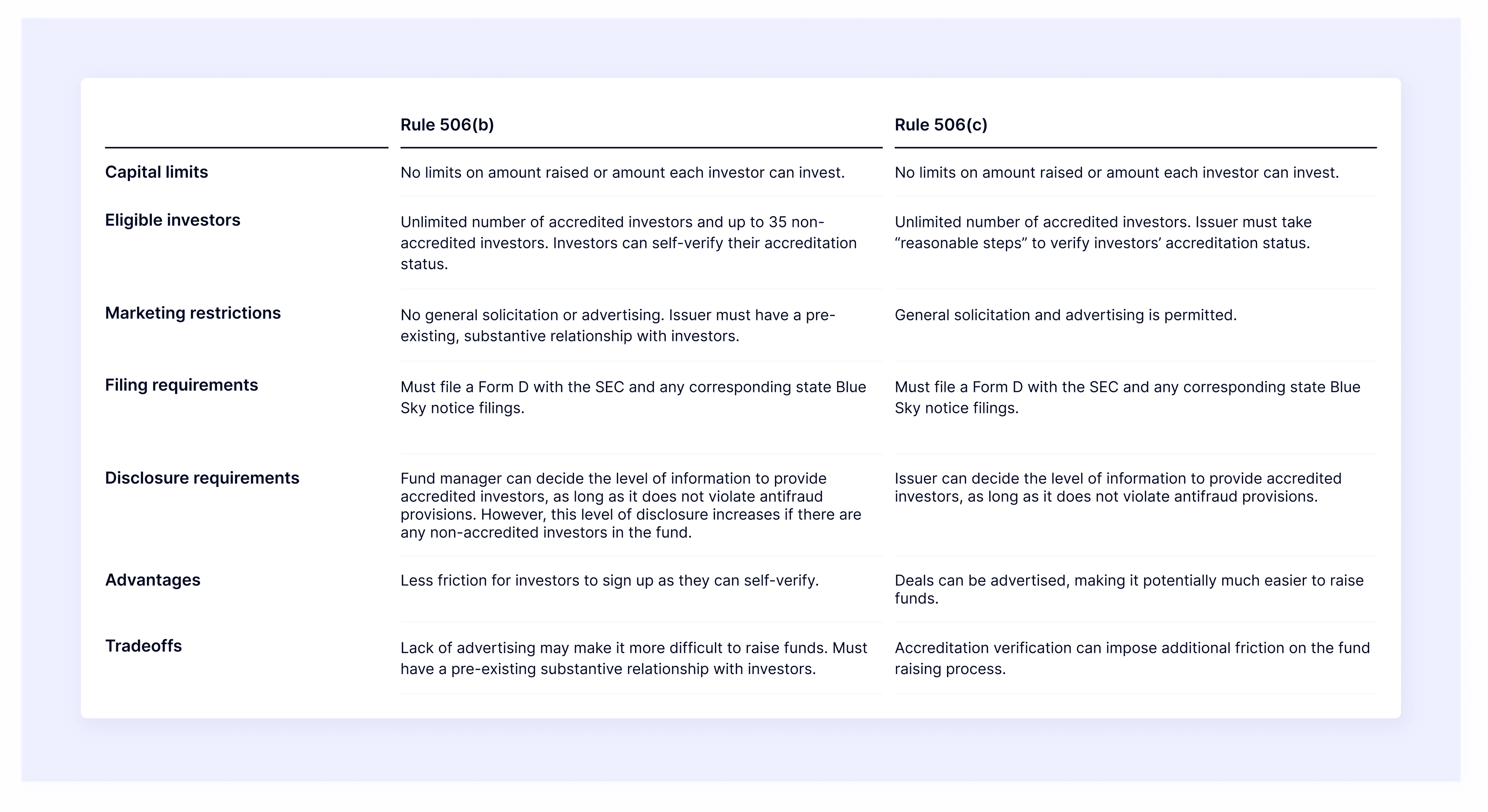 rule 506b vs 506c