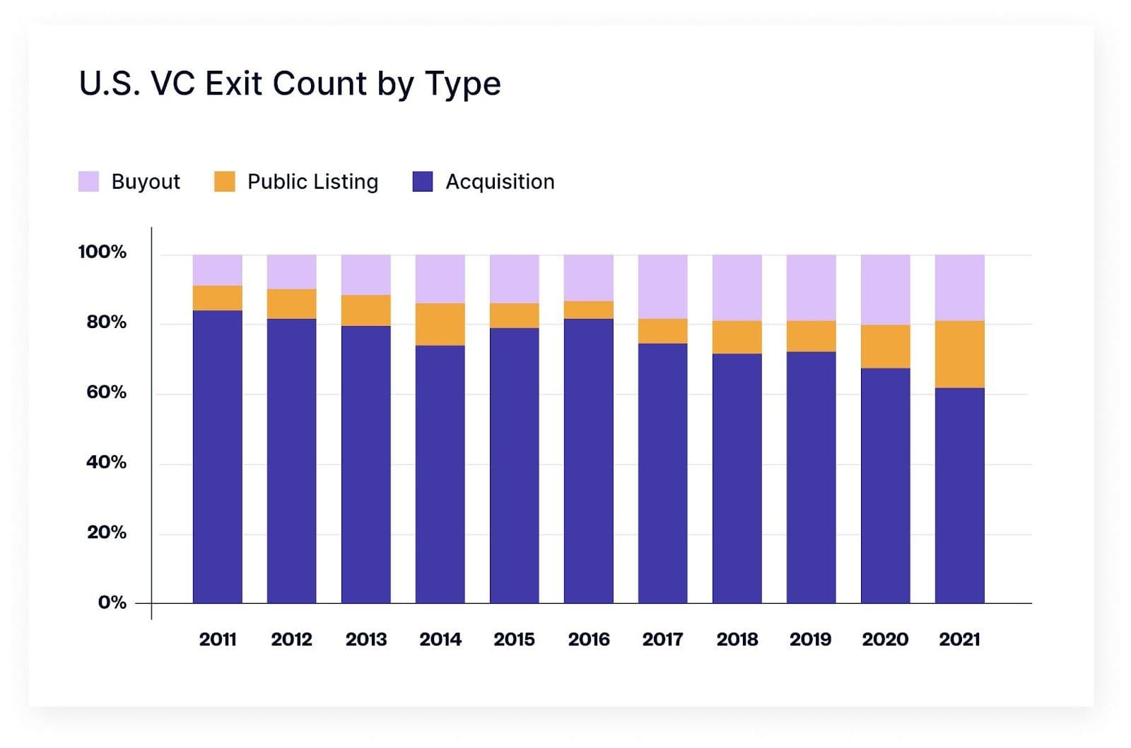 us vc exit count by type