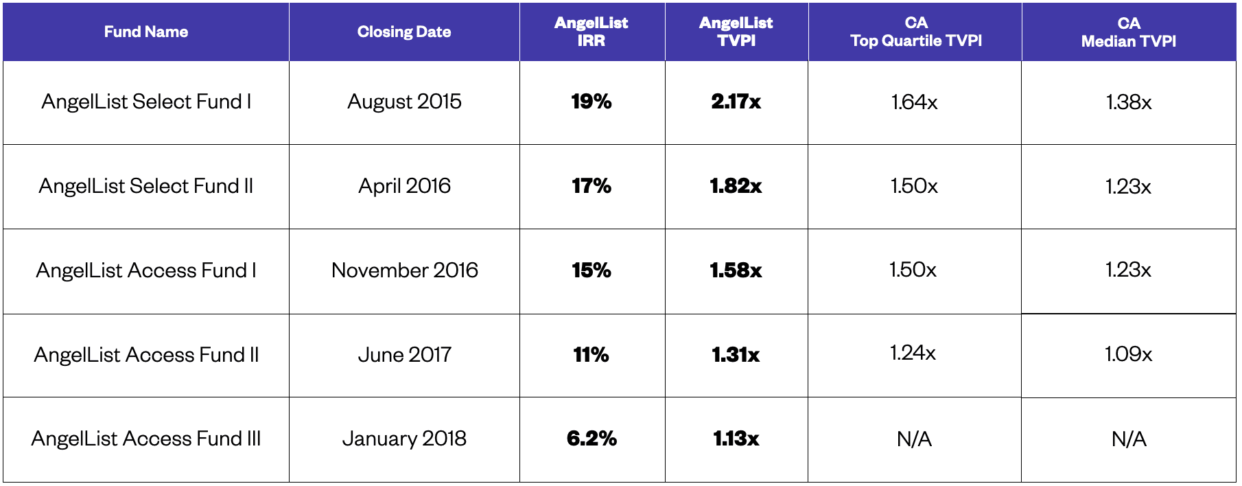 AngelList Access Fund comparison table