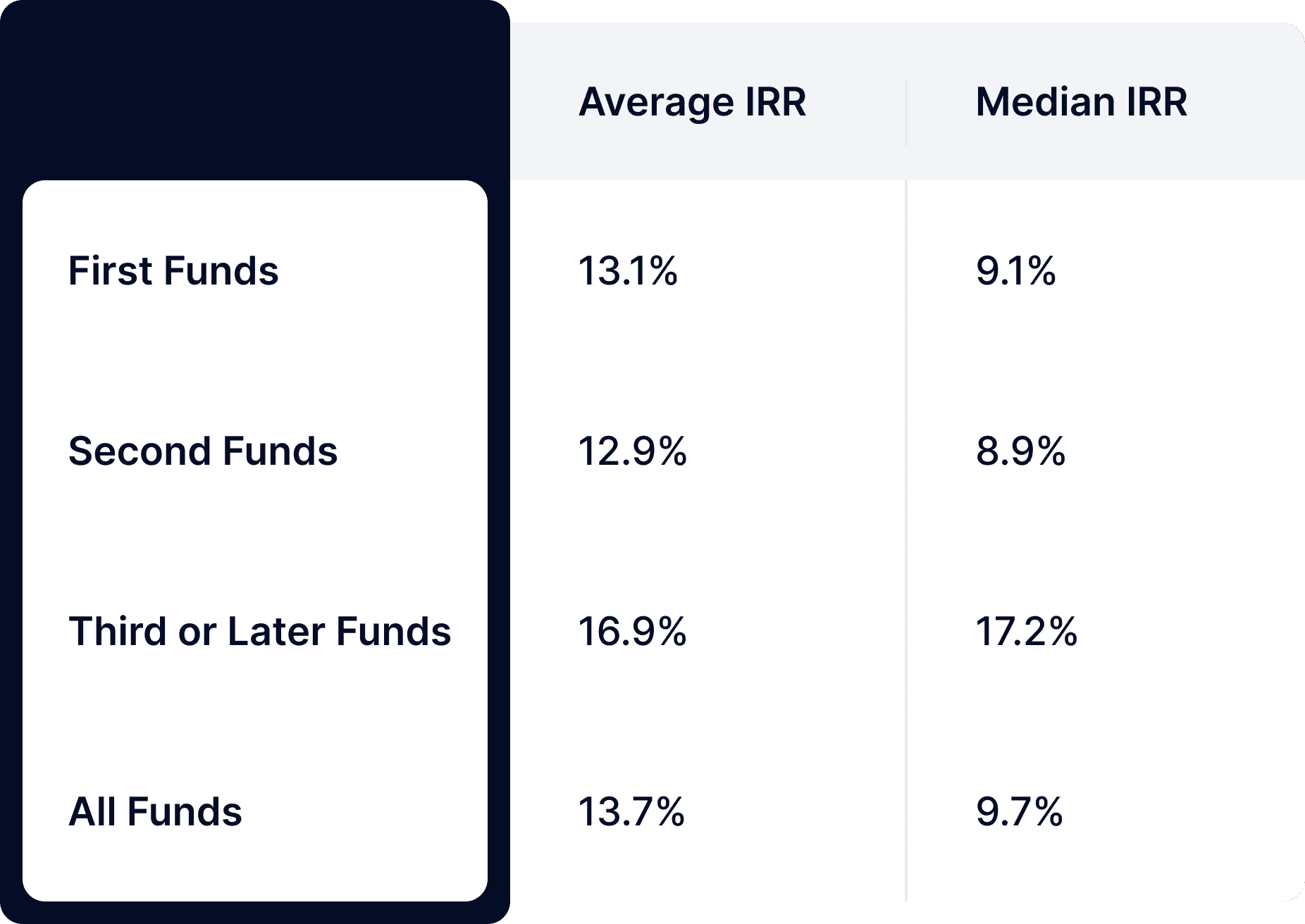 average irr and median irr