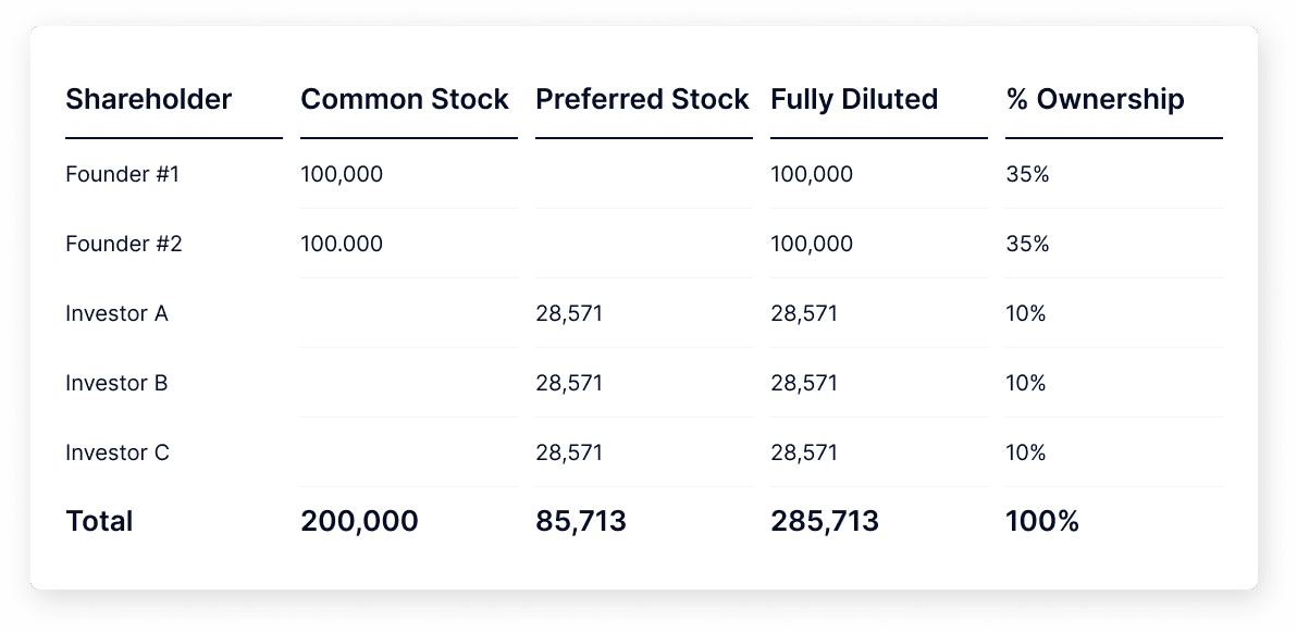 sample cap table before stock purchase