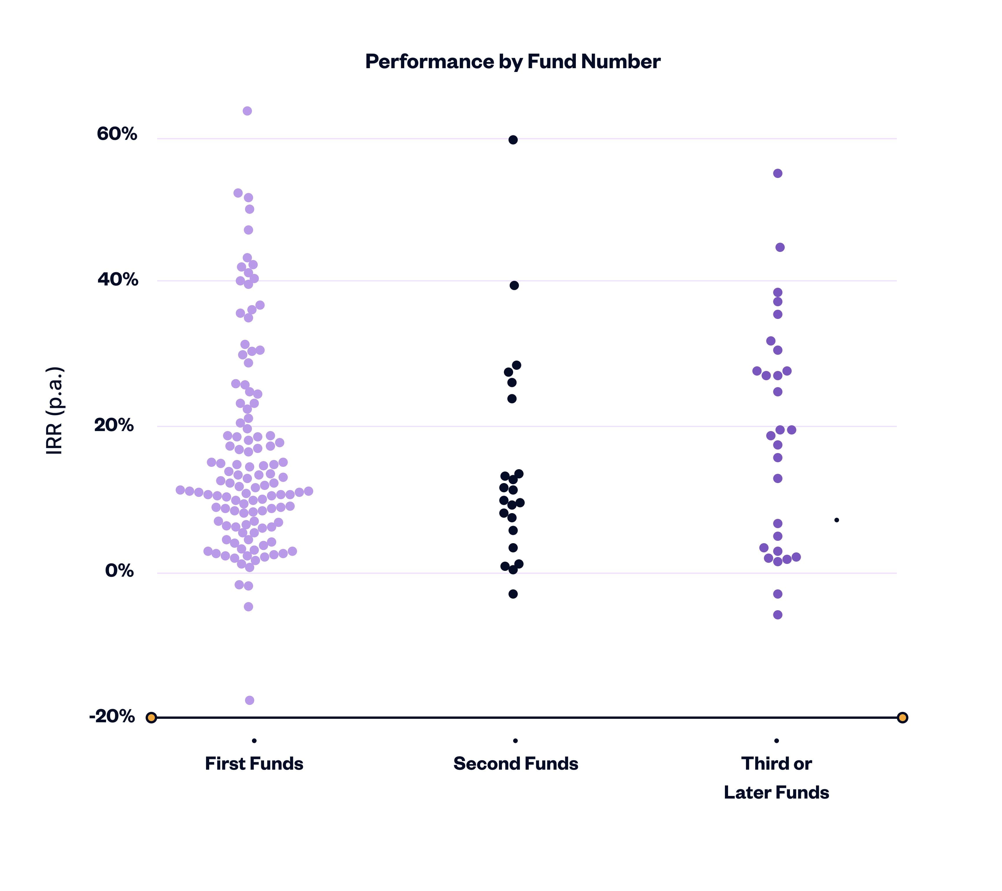 performance by fund number