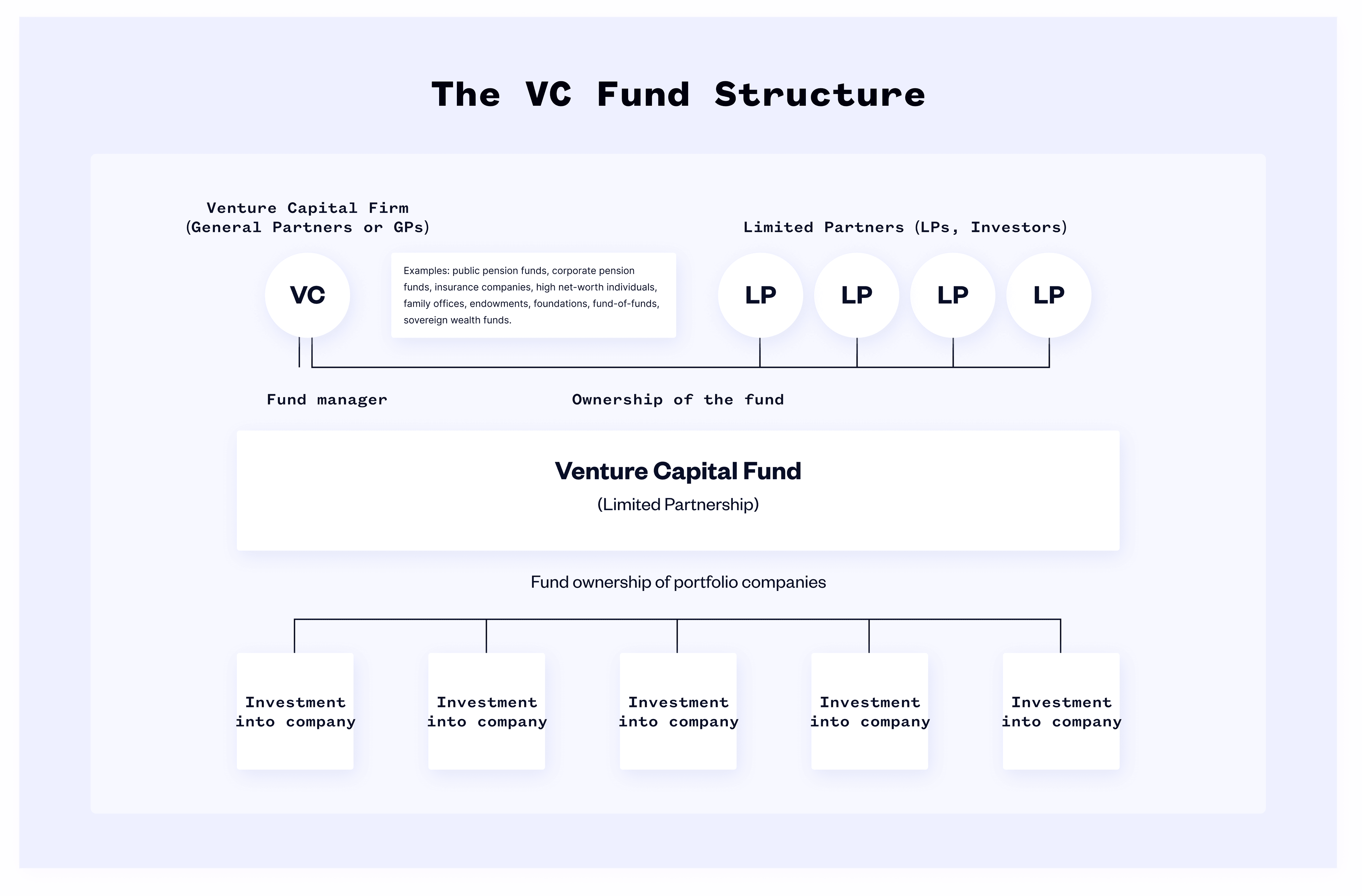 the VC fund structure