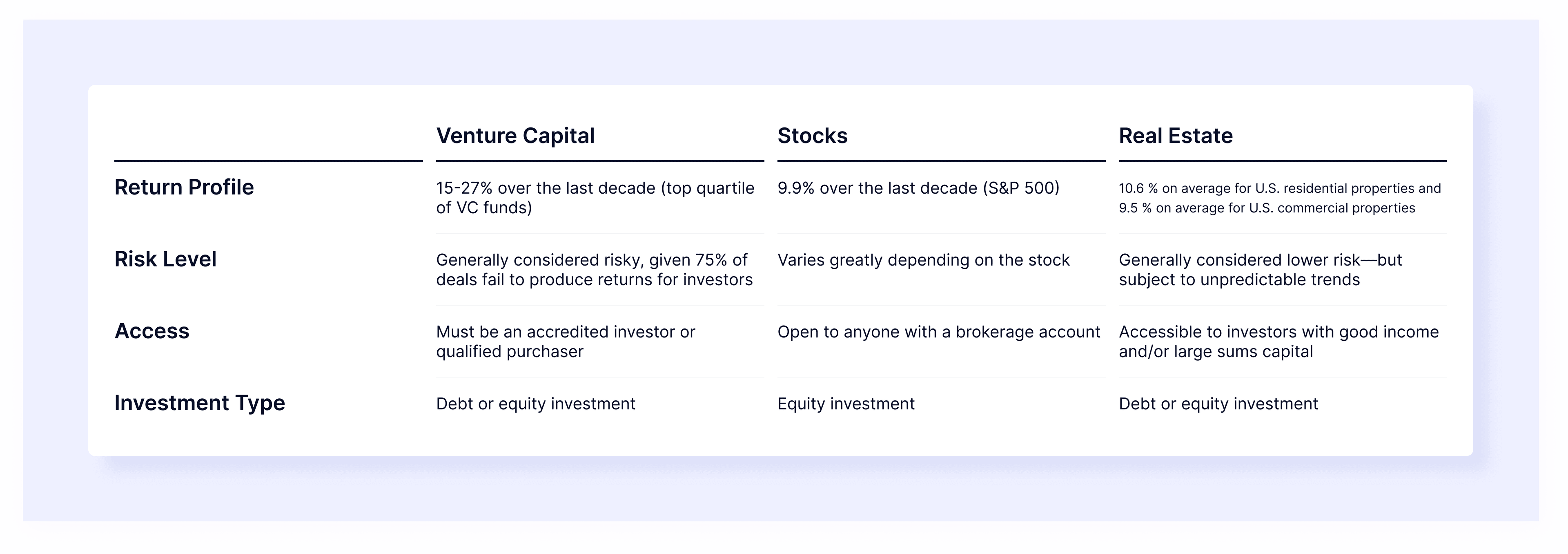 venture vs. stocks vs. real estate