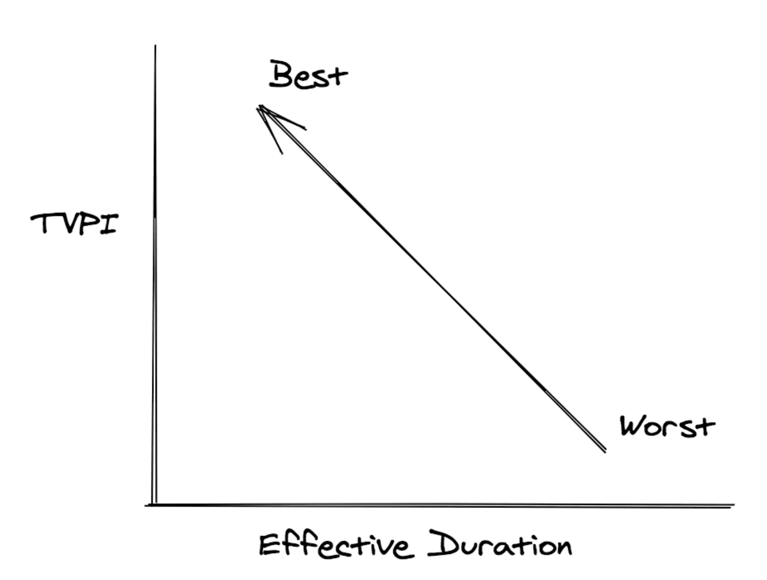 Effective Duration TVPI Score Sketch