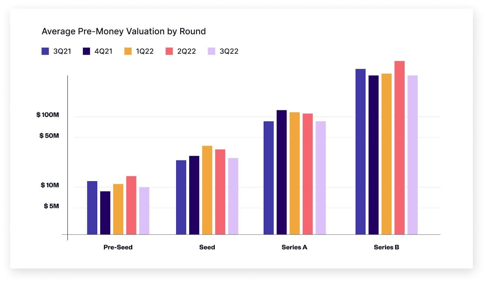 average pre money valuation by round